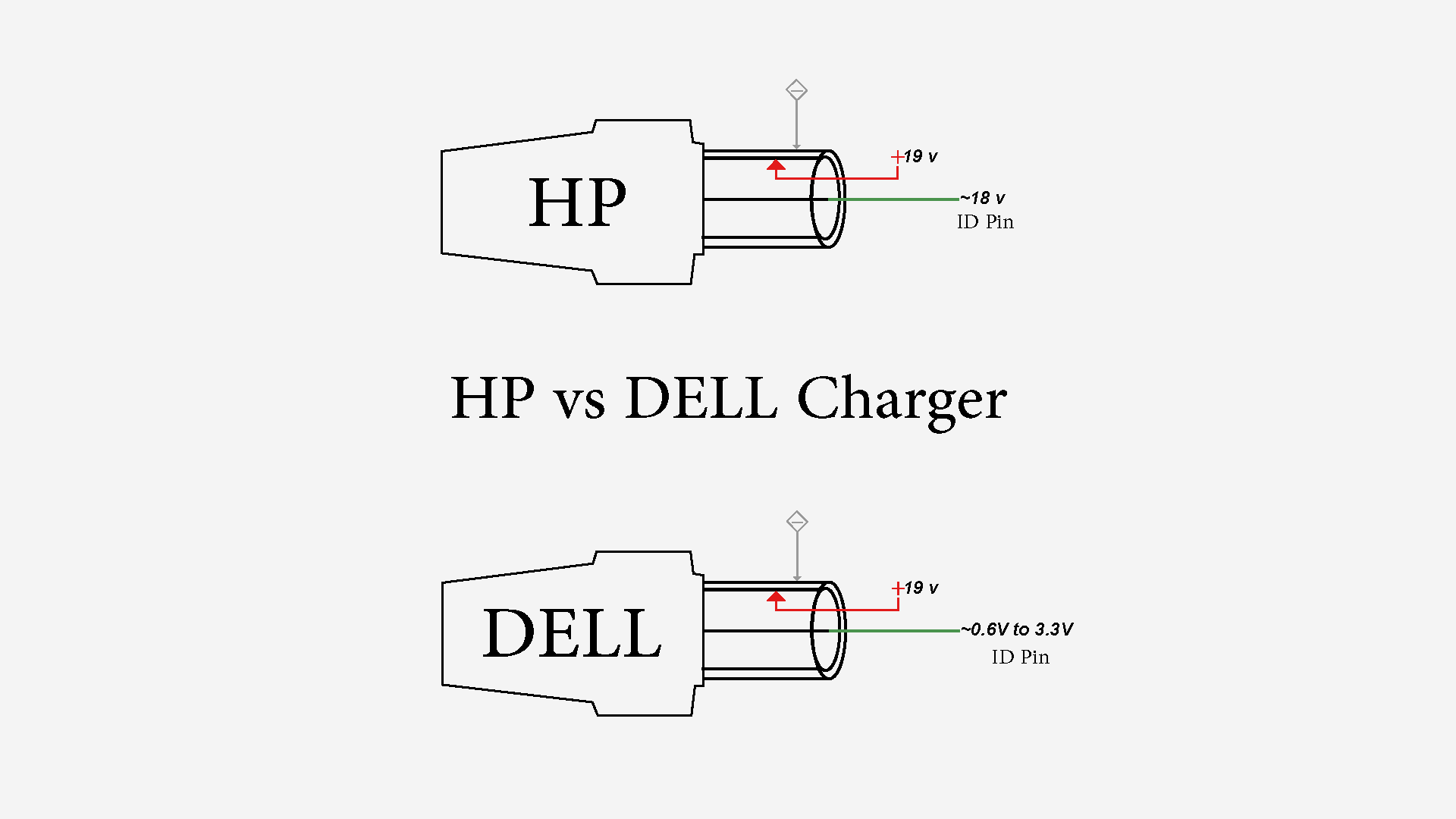 HP vs Dell Charger Diagram